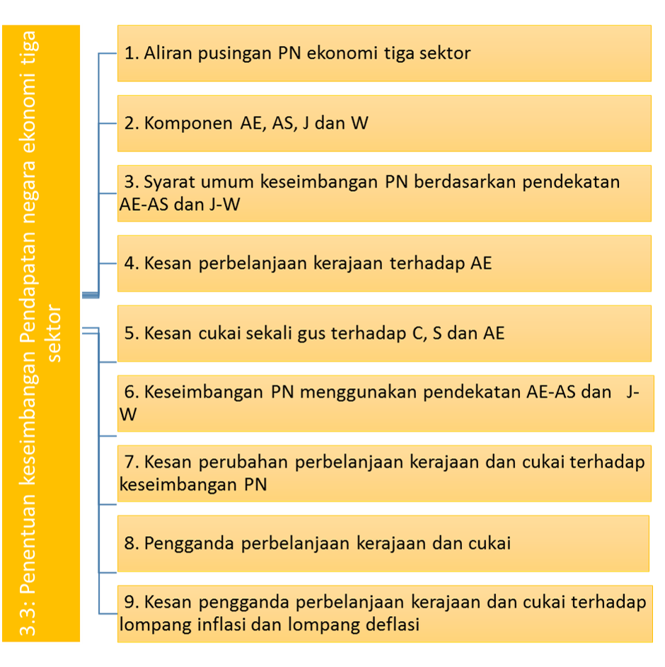 My Ekonomi Hasil Pembelajaran Penentuan Keseimbangan Pendapatan Negara