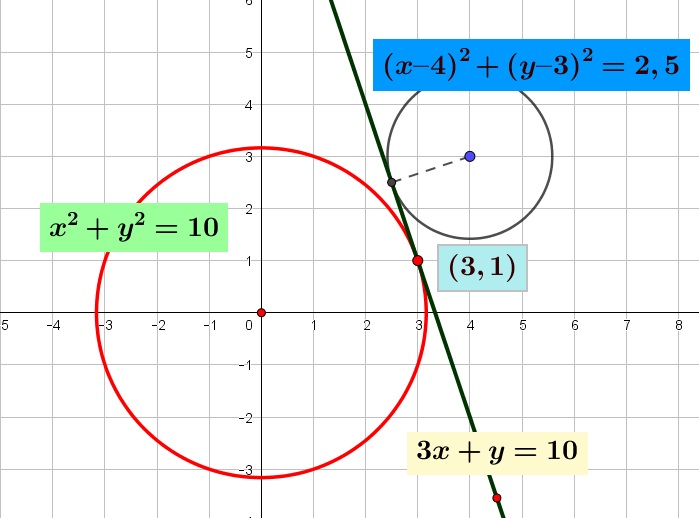 Garis singgung pada lingkaran $x^{2} + y^{2} = 10$ di titik $P \left(3, 1 \right)$ menyinggung pula lingkaran $\left(x – 4 \right)^{2} + \left(y – 3\right)^{2} = p$. Nilai $p = \cdots$