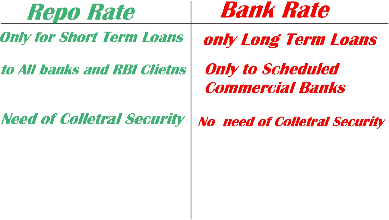 Different rates of RBI. Repo rate, Bank Rate, Reverse Repo Rate, MSF