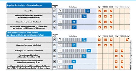 Praxisratgeber Vergaberecht: Fristenposter - Die wichtigsten Fristen im ...