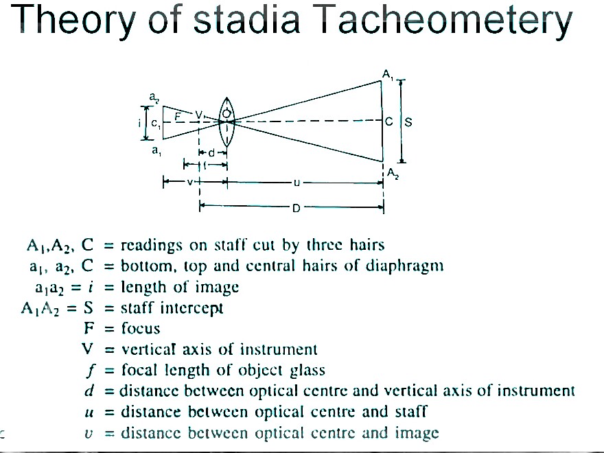 Tacheometric Surveying Definition, Principle, Advantages, Methods