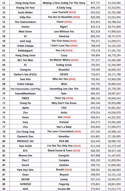 [Week 38] Best Selling Singles in 2017 Charts and Sales OneHallyu