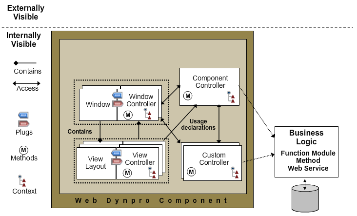 SapSystemsOfReza: TAW12 - WEB DYNPRO: INTRODUCTION