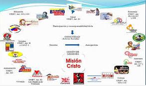 Misiones Sociales 2003-2016