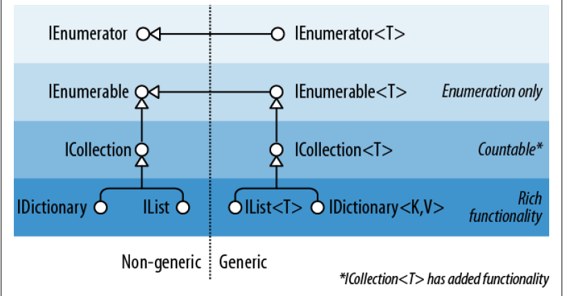 System collections generic dictionary. IENUMERATOR. Энумератор c#. Коллекция list c#. Интерфейсы IENUMERABLE.