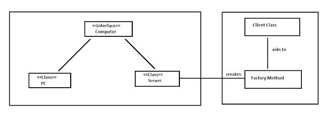 Factory Design Pattern