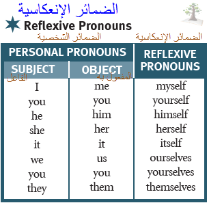 reflexive pronouns, traveller2, grammar, second term