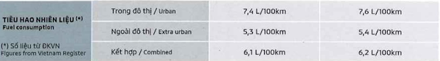 Mức tiêu hao nhiên liệu của Mitsubishi Xpander