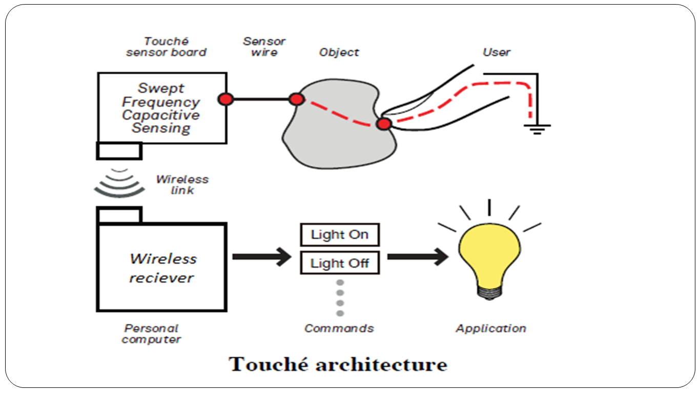 Touche' A new evolution in gesture sensation. Swept frequency capacitive touch sensing