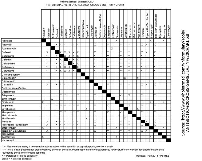 Antibiotic Cross Sensitivity Chart 2017