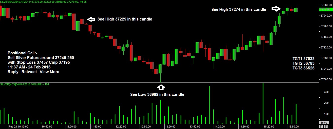 nifty charts silver future 24022016 silver future charts