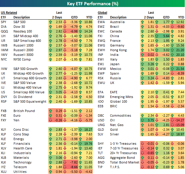 Un seul objectif battre le marché Performance des principaux ETF YTD