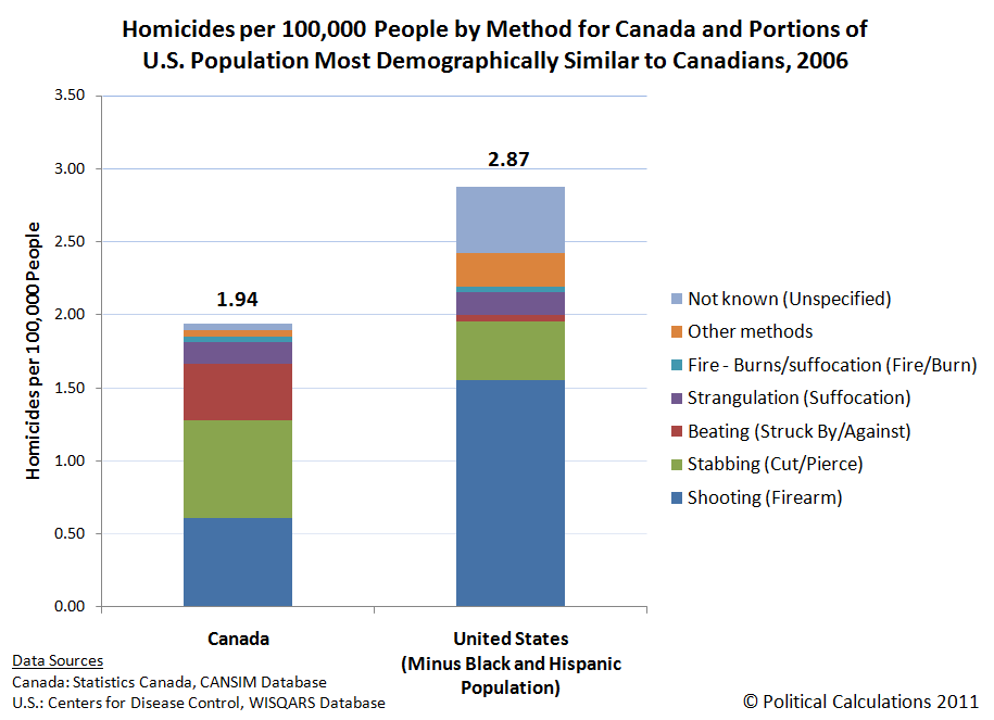 Homicides per 100,000 People by Method for Canada and Portions of U.S. Population Most Demographically Similar to Canadians, 2006