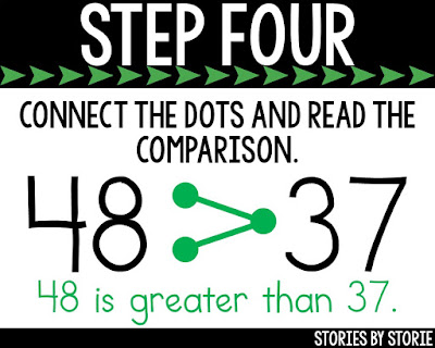 If your students struggle to remember which way the symbol should face when comparing two numbers, try these simple steps.