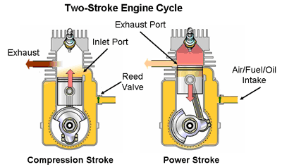 Working of a Two- Stroke engine cycle