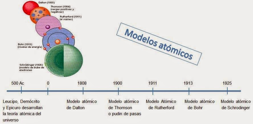 Modelo Atomico de Schrödinger: Línea del tiempo con modelos atómicos