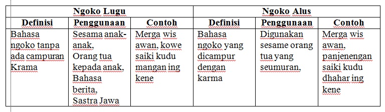 Perbedaan Ngoko Lugu dan Ngoko Alus ~ PEMBELAJARAN BERMAKNA PENDIDIKAN