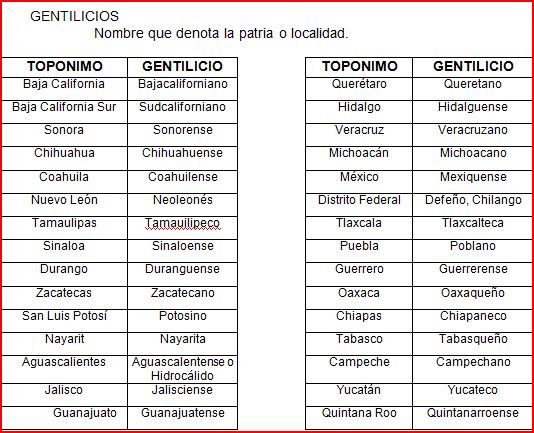 COMPRENSION LECTORA: GENTILICIOS