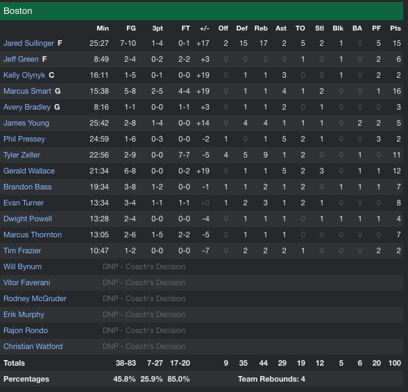 Video Celtics 100, Nets 86 highlights and box score