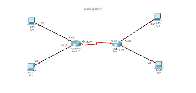 KONFIGURASI ROUTING STATIC