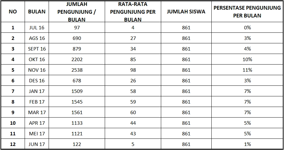 Cara Menghitung Persentase Pengunjung Perpustakaan Sukmalibrary