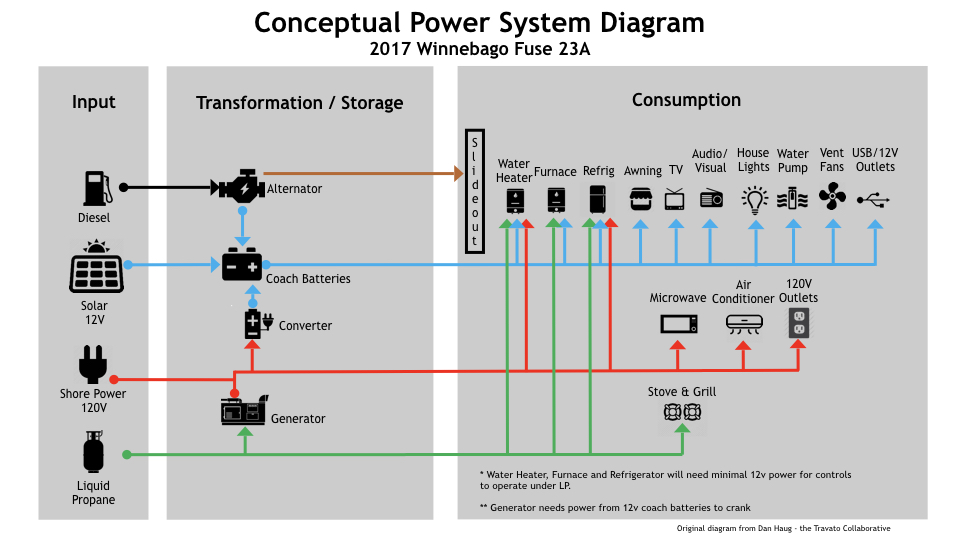 The Confused Rver  Winnebago Fuse 23a Power Diagram