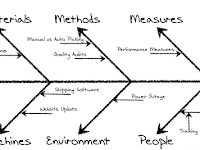 Fishbone Diagram Fishbone Diagram