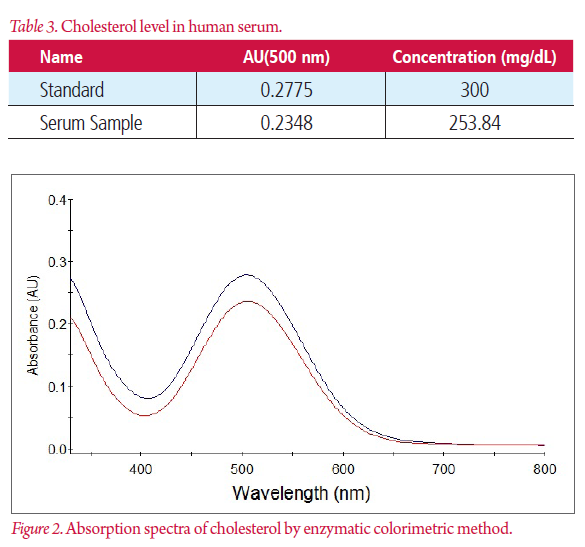Determination of Cholesterol Level in Serum by Enzymatic Colorimetric