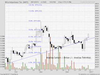 SAHAM MAPI