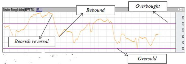 Cara Menggunakan Indikator Relative Strengh Index Rsi