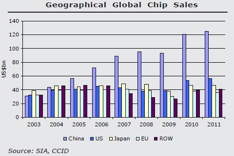 Finance Malaysia Blogspot Semiconductor Sector Poised To Rebound May 2012