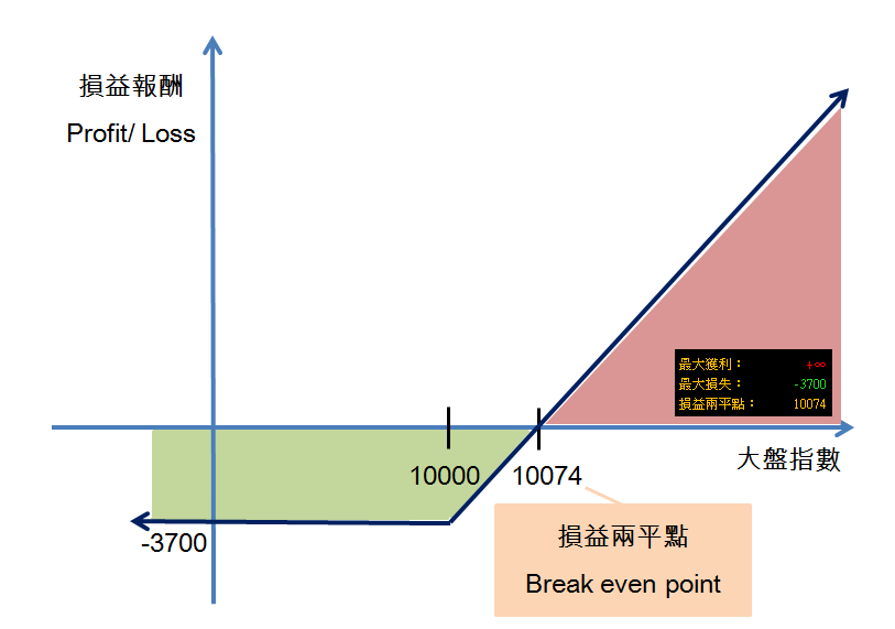 Long Call Profit Loss diagram