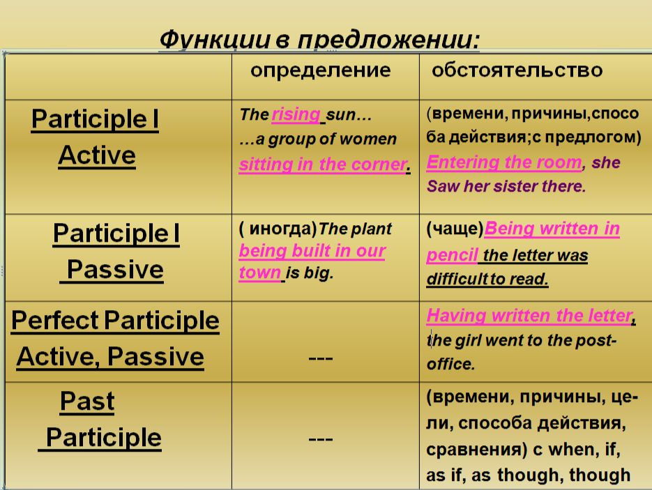 Near глагол. Participle i and II правило. Формы причастия в английском языке. Функции причастия в английском языке. Причастие 1 и 2 в английском.