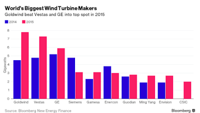 Els 10 majors fabricants de turbines eòliques del món