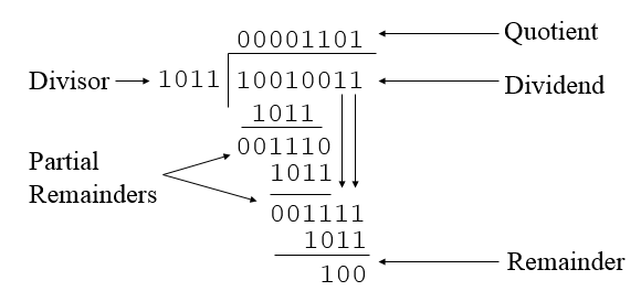 Arsitektur dan Organisasi Komputer - Computer Arithmetic ~ Annas ...