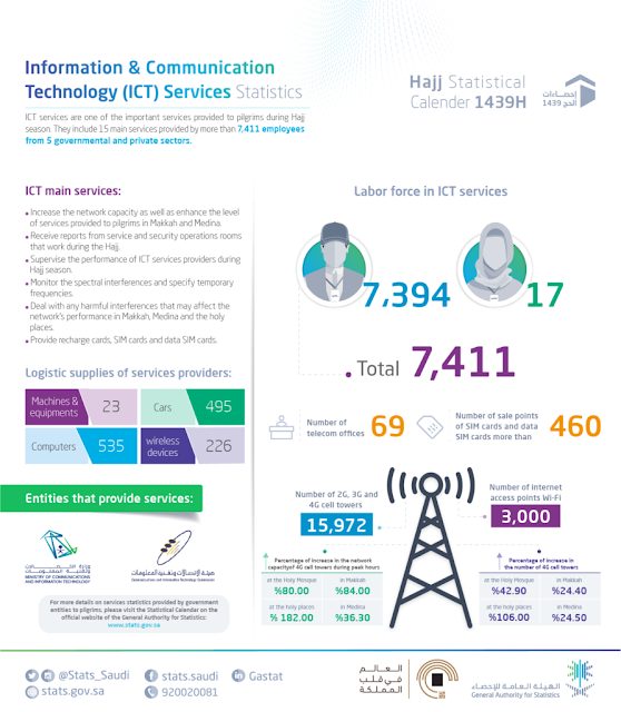 Source: GASTAT. Information and communication technology services for Hajj 2018.