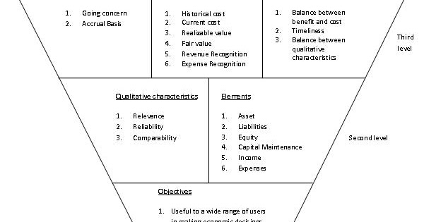 Perbedaan Kerangka Konseptual Ifrs Dengan Fasb Berbagai