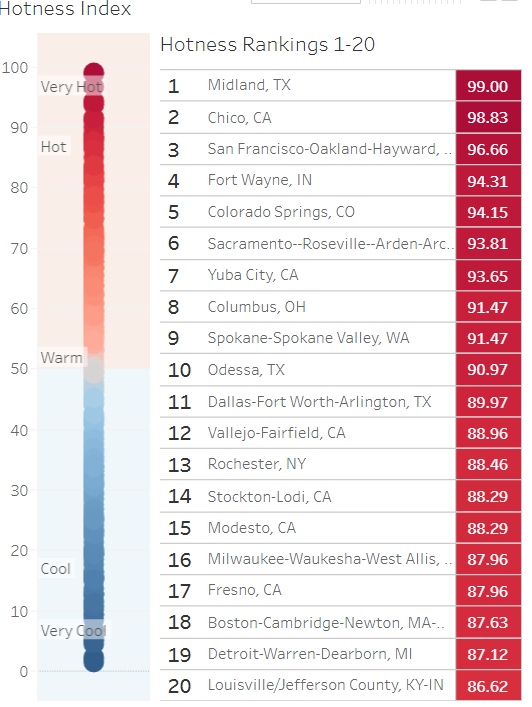 Hottest Real Estate Markets in the US