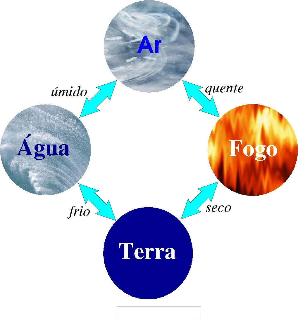 Quatro Elementos Waldorf de Madeira - Fogo Água Terra e Ar
