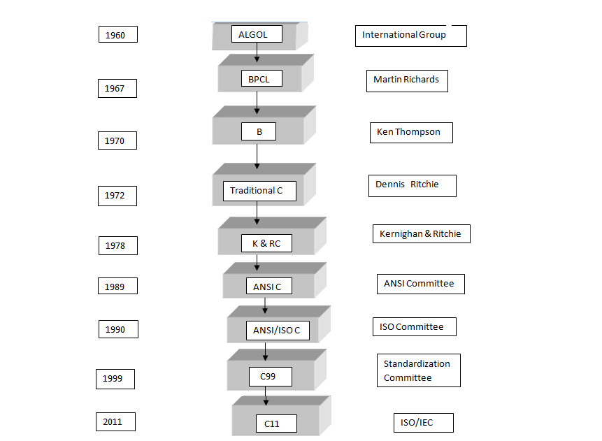 c-language-e-tutorial-point-etp