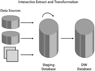 Business Intelligence: Data Staging