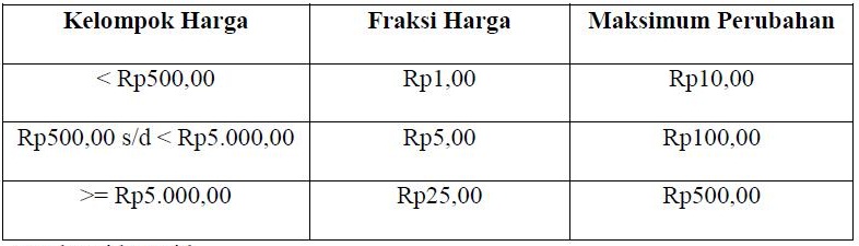 Fraksi Harga Baru Dan Dampaknya Pada Pasar Modal