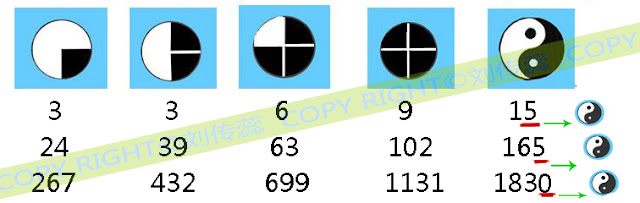 Ancient chinese pure math : Fibonacci sequence appear 5 actions