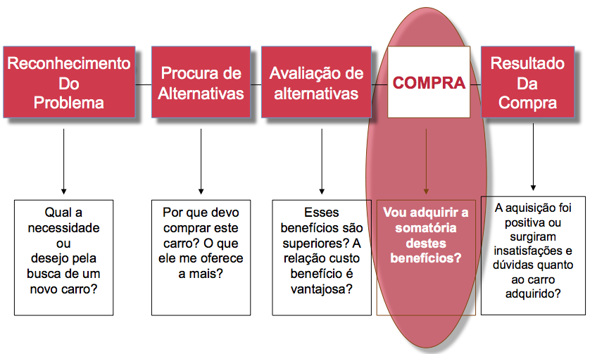 5 Etapas Do Processo De Decisão De Compra