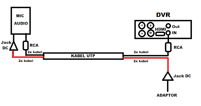 Cara pasang Mic Audio untuk DVR cctv