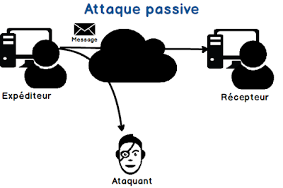 Différence entre attaque active et attaque passive