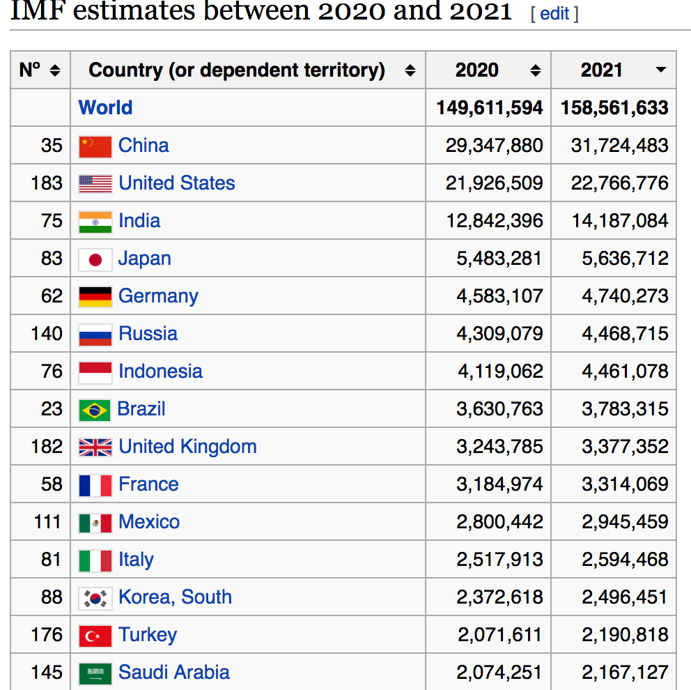 Accurate IMF forecasts for nominal GDP and PPP GDP for next few years ...