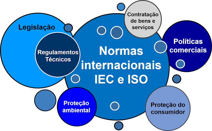 IEC e ISO - Normas internacionais são mais do que um modo de regular