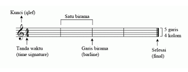 Pengertian (Definisi) Birama Dan Macam Pola Birama