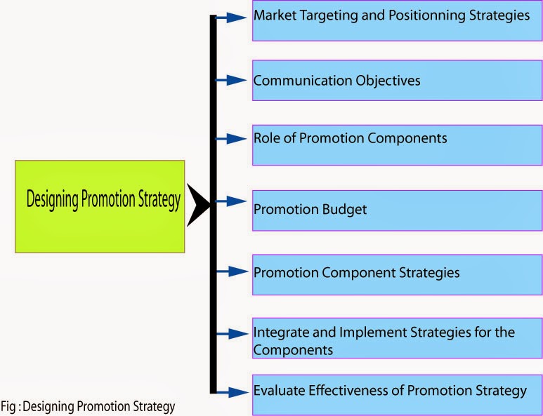 marketing guide line promotion strategy
